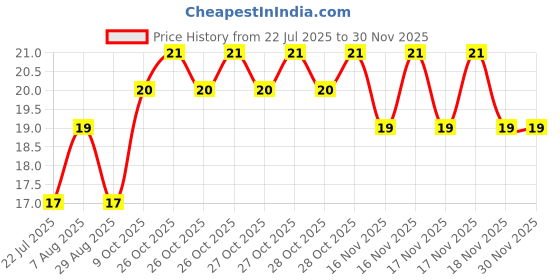 moglix.com Goldmedal Olive 6A 1 Way Pearl White Switch for Tube, GL605C goldmedal Price History Graph from 22 Jul 2025 to 28 Nov 2025
