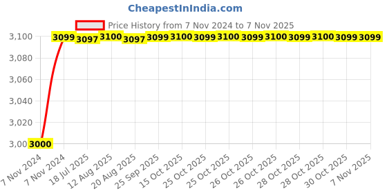 moglix.com Goldmedal Optimus 30W Cool Daylight LED Street Light, GL90802CD goldmedal Price History Graph from 7 Nov 2024 to 7 Nov 2025