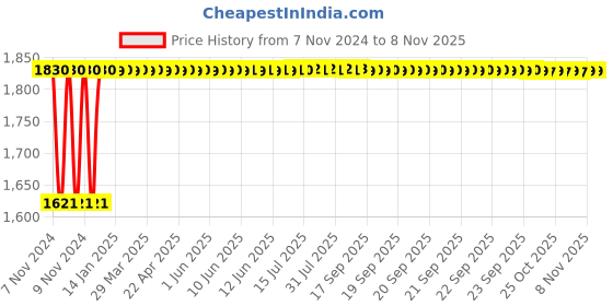 moglix.com Goldmedal Orcus 22W Square Premium Warm White LED Panel Light, GL91213WW goldmedal Price History Graph from 7 Nov 2024 to 7 Nov 2025