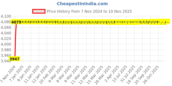 moglix.com Goldmedal Orion 100W Cool Daylight LED Street Light, GL90821CD goldmedal Price History Graph from 7 Nov 2024 to 10 Nov 2025