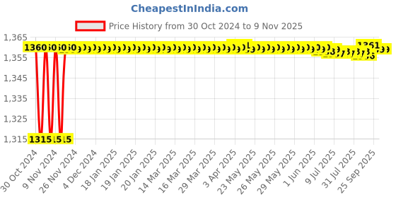 moglix.com Goldmedal Orion 20W Cool Daylight LED Street Light, GL90817CD goldmedal Price History Graph from 30 Oct 2024 to 9 Nov 2025
