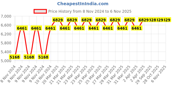 moglix.com Goldmedal Orion 80W Cool Daylight LED Street Light, GL90820CD goldmedal Price History Graph from 8 Nov 2024 to 6 Nov 2025