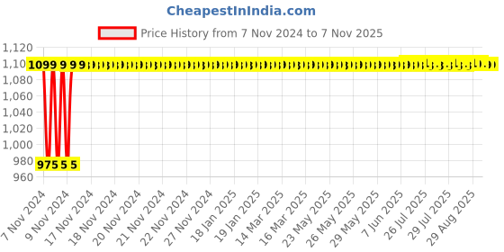 moglix.com Goldmedal Pixel 12W Square Ultra Slim Cool Daylight LED Panel Light, GL91218CD goldmedal Price History Graph from 7 Nov 2024 to 7 Nov 2025