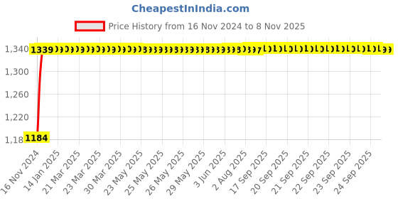 moglix.com Goldmedal Pixel 15W Round Ultra Slim Warm White LED Panel Light, GL91219WW goldmedal Price History Graph from 16 Nov 2024 to 7 Nov 2025
