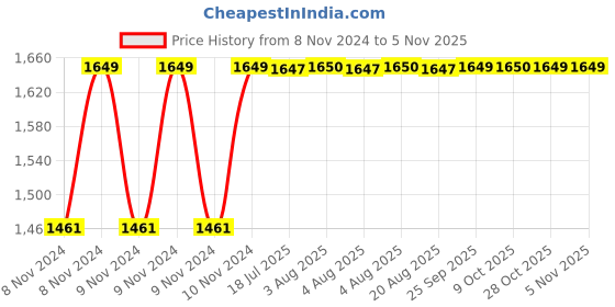 moglix.com Goldmedal Pixel 18W Square Ultra Slim Cool Daylight LED Panel Light, GL91220CD goldmedal Price History Graph from 8 Nov 2024 to 5 Nov 2025