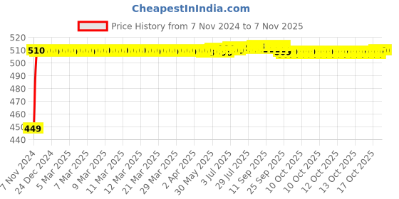 moglix.com Goldmedal Pixel 3W Round Ultra Slim Warm White LED Panel Light, GL91216WW goldmedal Price History Graph from 7 Nov 2024 to 7 Nov 2025