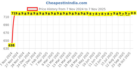 moglix.com Goldmedal Pixel 6W Round Ultra Slim Cool Daylight LED Panel Light, GL91217CD goldmedal Price History Graph from 7 Nov 2024 to 7 Nov 2025