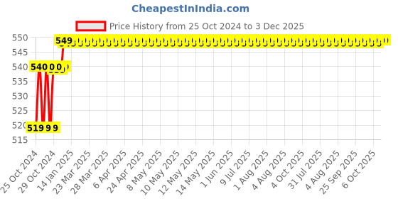 moglix.com Goldmedal Plugged-In 4x1 Power Strip, 09208 goldmedal Price History Graph from 25 Oct 2024 to 2 Dec 2025