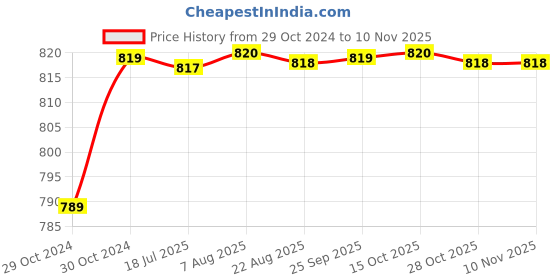 moglix.com Goldmedal Skylite 12W Round Slim Natural White LED Down Light, GL91302NW goldmedal Price History Graph from 29 Oct 2024 to 9 Nov 2025