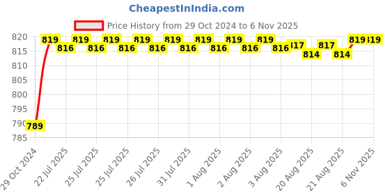 moglix.com Goldmedal Skylite 12W Round Slim Warm White LED Down Light, GL91302WW goldmedal Price History Graph from 29 Oct 2024 to 5 Nov 2025