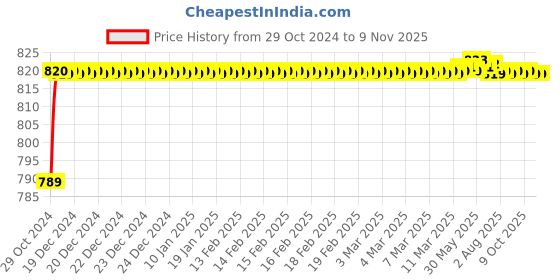 moglix.com Goldmedal Skylite 24W Round Slim Natural White LED Down Light, GL91305NW goldmedal Price History Graph from 29 Oct 2024 to 8 Nov 2025