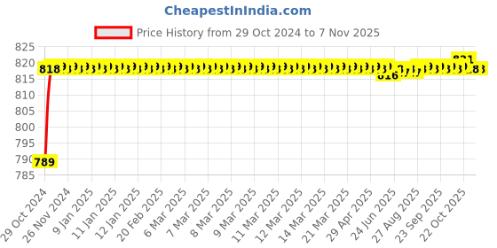 moglix.com Goldmedal Skylite 24W Round Slim Warm White LED Down Light, GL91305WW goldmedal Price History Graph from 29 Oct 2024 to 6 Nov 2025
