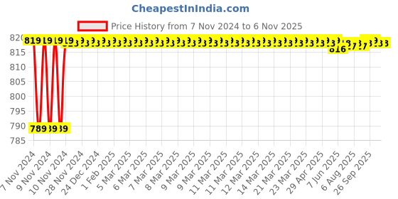 moglix.com Goldmedal Skylite 24W Square Slim Warm White LED Down Light, GL91305WW goldmedal Price History Graph from 7 Nov 2024 to 6 Nov 2025