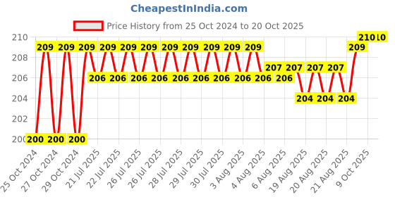 moglix.com Goldmedal Starlite 2W Round Blue Mini COB Spot Light, GL91643BL goldmedal Price History Graph from 25 Oct 2024 to 20 Oct 2025
