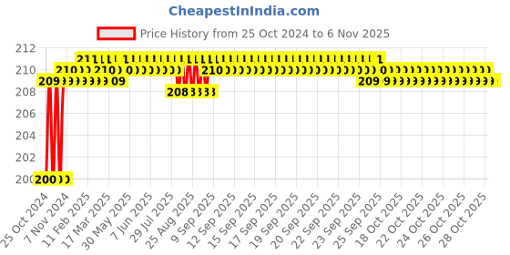 moglix.com Goldmedal Starlite 2W Round Mini Cool Daylight COB Spot Light, GL91643CD goldmedal Price History Graph from 25 Oct 2024 to 6 Nov 2025