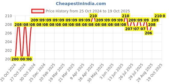 moglix.com Goldmedal Starlite 2W Round Red Mini COB Spot Light, GL91643RD goldmedal Price History Graph from 25 Oct 2024 to 18 Oct 2025
