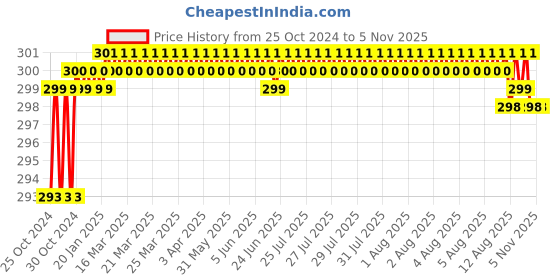 moglix.com Goldmedal Starlite 3W Round Mini Cool Daylight COB Spot Light, GL91644CD goldmedal Price History Graph from 25 Oct 2024 to 4 Nov 2025