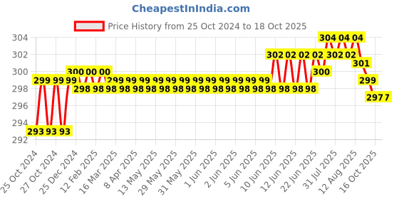 moglix.com Goldmedal Starlite 3W Round Red Mini COB Spot Light, GL91644RD goldmedal Price History Graph from 25 Oct 2024 to 18 Oct 2025