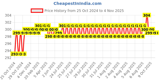 moglix.com Goldmedal Starlite 3W Square Red Mini COB Spot Light, GL91644RD goldmedal Price History Graph from 25 Oct 2024 to 4 Nov 2025