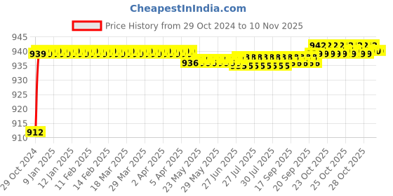 moglix.com Goldmedal Tesla 15W Round Slim Cool Daylight LED Down Light, GL91251CD goldmedal Price History Graph from 29 Oct 2024 to 9 Nov 2025