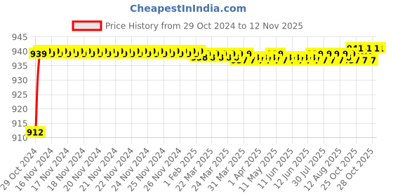 moglix.com Goldmedal Tesla 15W Round Slim Warm White LED Down Light, GL91251WW goldmedal Price History Graph from 29 Oct 2024 to 12 Nov 2025