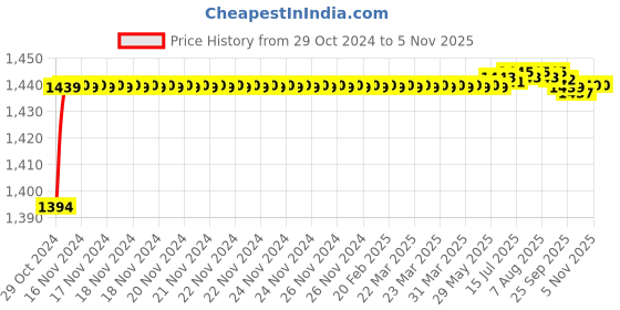 moglix.com Goldmedal Tesla 22W Round Slim Cool Daylight LED Down Light, GL91253CD goldmedal Price History Graph from 29 Oct 2024 to 5 Nov 2025