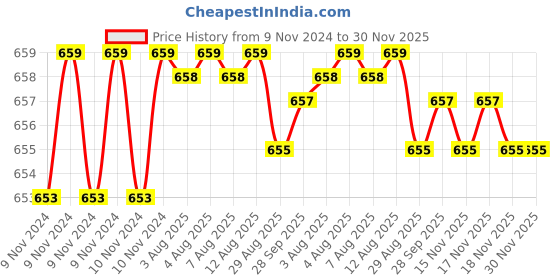 moglix.com Goldmedal Wega 12 Module Champagne Gold Cover Plate with Mounting Frame, 201201 goldmedal Price History Graph from 9 Nov 2024 to 30 Nov 2025