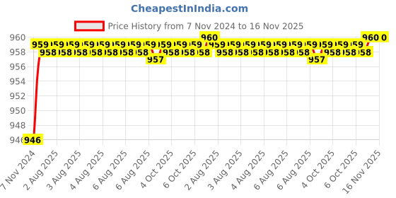 moglix.com Goldmedal Wega 18 Module Dark Espresso Cover Plate with Mounting Frame, 201801 goldmedal Price History Graph from 7 Nov 2024 to 16 Nov 2025