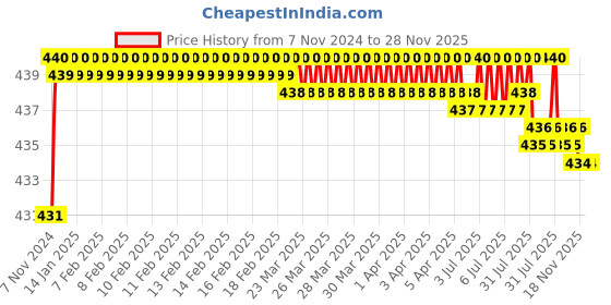 moglix.com Goldmedal Wega 6 Module Junglee Wenge Cover Plate with Mounting Frame, 200601 goldmedal Price History Graph from 7 Nov 2024 to 28 Nov 2025