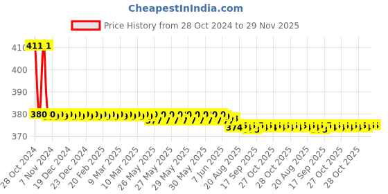 moglix.com Goldmedal Welcome Piano Tunes with Flashing Light, 204070 goldmedal Price History Graph from 28 Oct 2024 to 28 Nov 2025