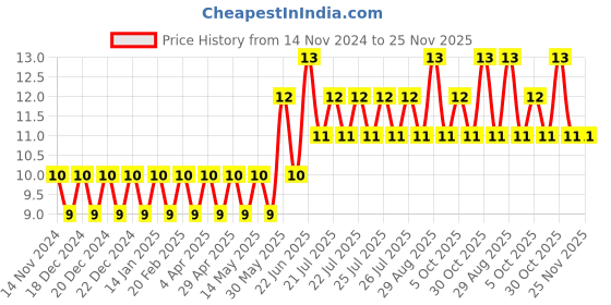 moglix.com Goldmedal White 4 Hole Round Junction Plate, GL489 goldmedal Price History Graph from 14 Nov 2024 to 25 Nov 2025