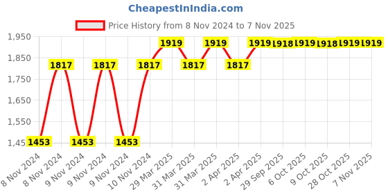 moglix.com Goldmedal Xplora 30W Cool Daylight LED Flood Light ,GL90844CD goldmedal Price History Graph from 8 Nov 2024 to 7 Nov 2025