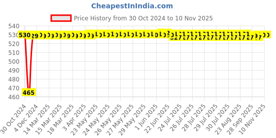 moglix.com Goldmedal Zolo 10W Round Slim Natural White LED Panel Light with Built-in Driver, GL91242NW goldmedal Price History Graph from 30 Oct 2024 to 8 Nov 2025