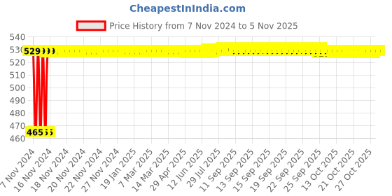 moglix.com Goldmedal Zolo 10W Round Slim Warm White LED Panel Light with Built-in Driver, GL91242WW goldmedal Price History Graph from 7 Nov 2024 to 5 Nov 2025