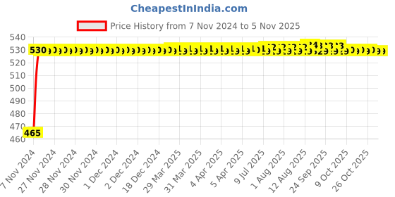 moglix.com Goldmedal Zolo 10W Square Slim Cool Daylight LED Panel Light with Built-in Driver, GL91242CD goldmedal Price History Graph from 7 Nov 2024 to 4 Nov 2025