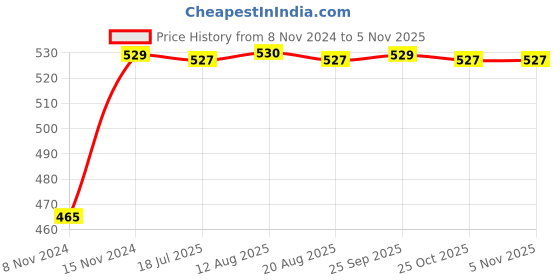 moglix.com Goldmedal Zolo 10W Square Slim Natural White LED Panel Light with Built-in Driver, GL91242NW goldmedal Price History Graph from 8 Nov 2024 to 5 Nov 2025