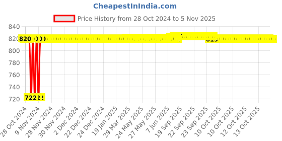 moglix.com Goldmedal Zolo 15W Round Slim Warm White LED Panel Light with Built-in Driver, GL91243WW goldmedal Price History Graph from 28 Oct 2024 to 5 Nov 2025