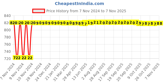 moglix.com Goldmedal Zolo 15W Square Slim Natural White LED Panel Light with Built-in Driver, GL91243NW goldmedal Price History Graph from 7 Nov 2024 to 6 Nov 2025