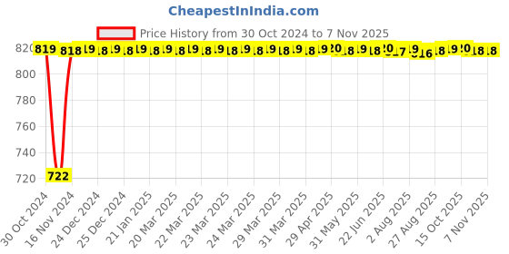 moglix.com Goldmedal Zolo 15W Square Slim Warm White LED Panel Light with Built-in Driver, GL91243WW goldmedal Price History Graph from 30 Oct 2024 to 7 Nov 2025