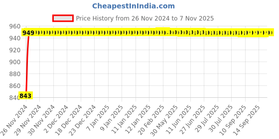moglix.com Goldmedal Zolo 20W Square Slim Cool Daylight LED Panel Light with Built-in Driver, GL91244CD goldmedal Price History Graph from 26 Nov 2024 to 7 Nov 2025