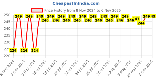 moglix.com Goldmedal Zolo 3W Round Slim Natural White LED Panel Light with Built-in Driver, GL91240NW goldmedal Price History Graph from 8 Nov 2024 to 6 Nov 2025