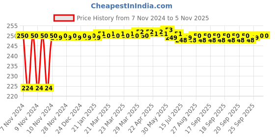 moglix.com Goldmedal Zolo 3W Square Slim Warm White LED Panel Light with Built-in Driver, GL91240WW goldmedal Price History Graph from 7 Nov 2024 to 5 Nov 2025