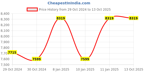 moglix.com Golens V33 5MP 2560x1920p Mini PTZ 5X Auto Focus Optical Zoom IP Camera golens Price History Graph from 29 Oct 2024 to 13 Oct 2025