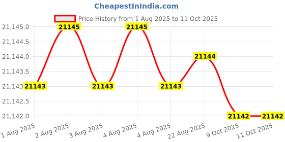 moglix.com Golens V45 5MP 36X High Speed Detection Waterproof PTZ Dome Camera golens Price History Graph from 1 Aug 2025 to 10 Oct 2025