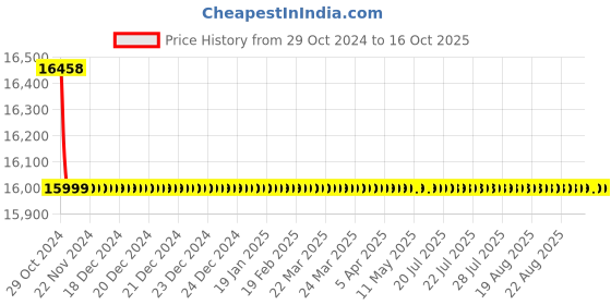 moglix.com Golens V49 2MP 1920x1080p 20X Zoom Full HD PTZ Smart Security IP Camera golens Price History Graph from 29 Oct 2024 to 15 Oct 2025