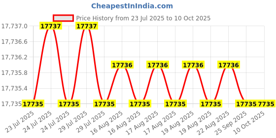 moglix.com Golens V50 6MP 20x High Speed Detection Waterproof PTZ Dome Camera golens Price History Graph from 23 Jul 2025 to 10 Oct 2025