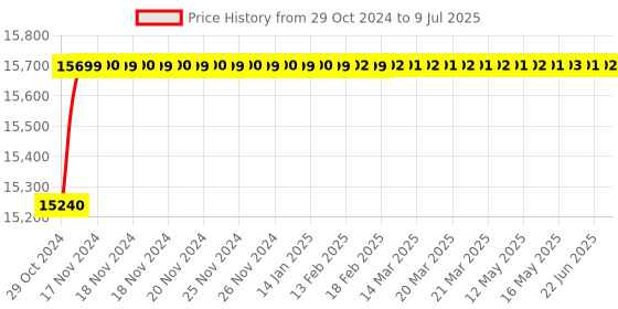 moglix.com Golens V52 5 inch New Gen PTZ Network Controller IP Keyboard with 3D Joystick golens Price History Graph from 29 Oct 2024 to 9 Jul 2025