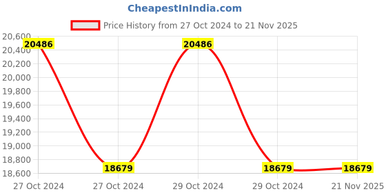 moglix.com Golens X102 Aluminum Smart Digital Door Lock with Face ID Recognition golens Price History Graph from 27 Oct 2024 to 21 Nov 2025