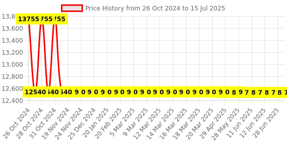 moglix.com Golens X2 5 in 1 Keyless Smart Digital Door Lock golens Price History Graph from 26 Oct 2024 to 15 Jul 2025