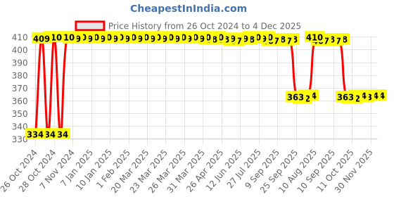 moglix.com Goli Soda Natural Stitched Coconut Coir Dishwashing Scrub Pad &a; Probiotic Dishwash Bar Combo, GSSCDW goli soda Price History Graph from 26 Oct 2024 to 4 Dec 2025